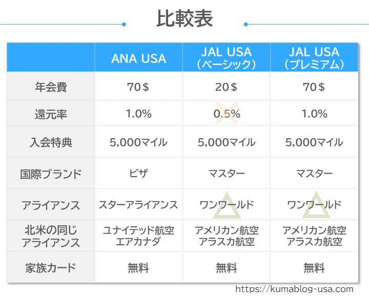 ANA USA CARDとJAL USA CARDの比較表