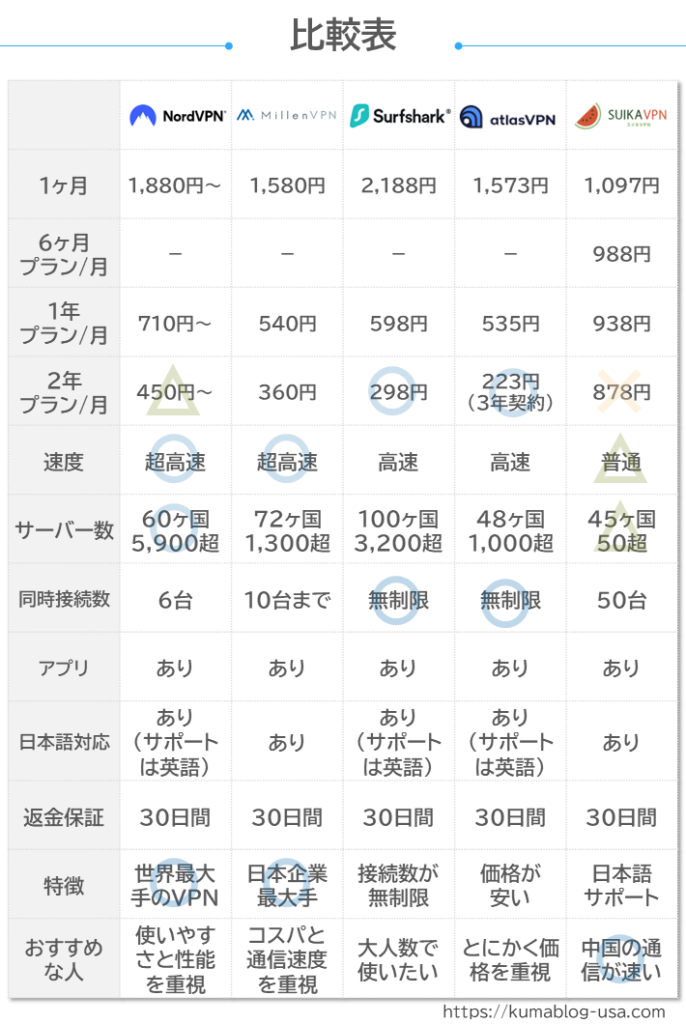 VPNの比較表